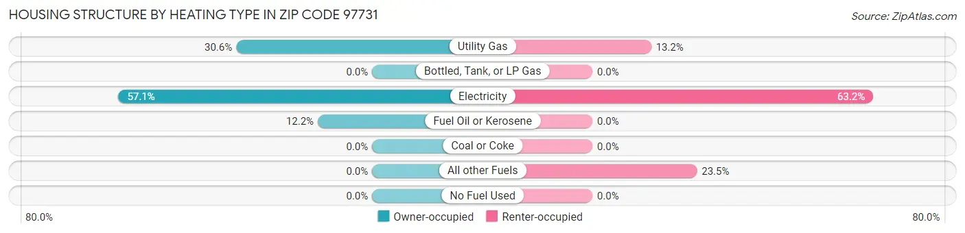 Housing Structure by Heating Type in Zip Code 97731