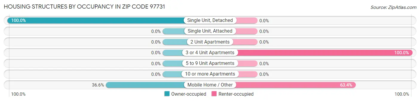 Housing Structures by Occupancy in Zip Code 97731