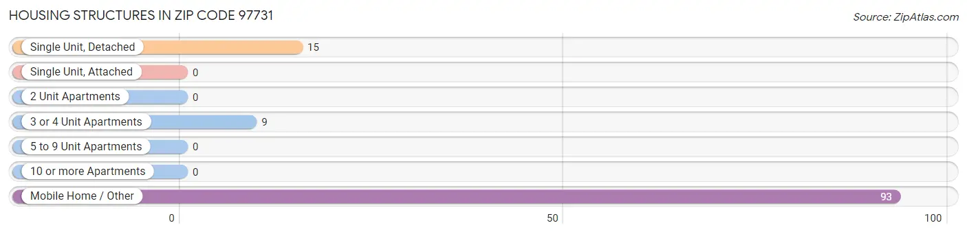 Housing Structures in Zip Code 97731