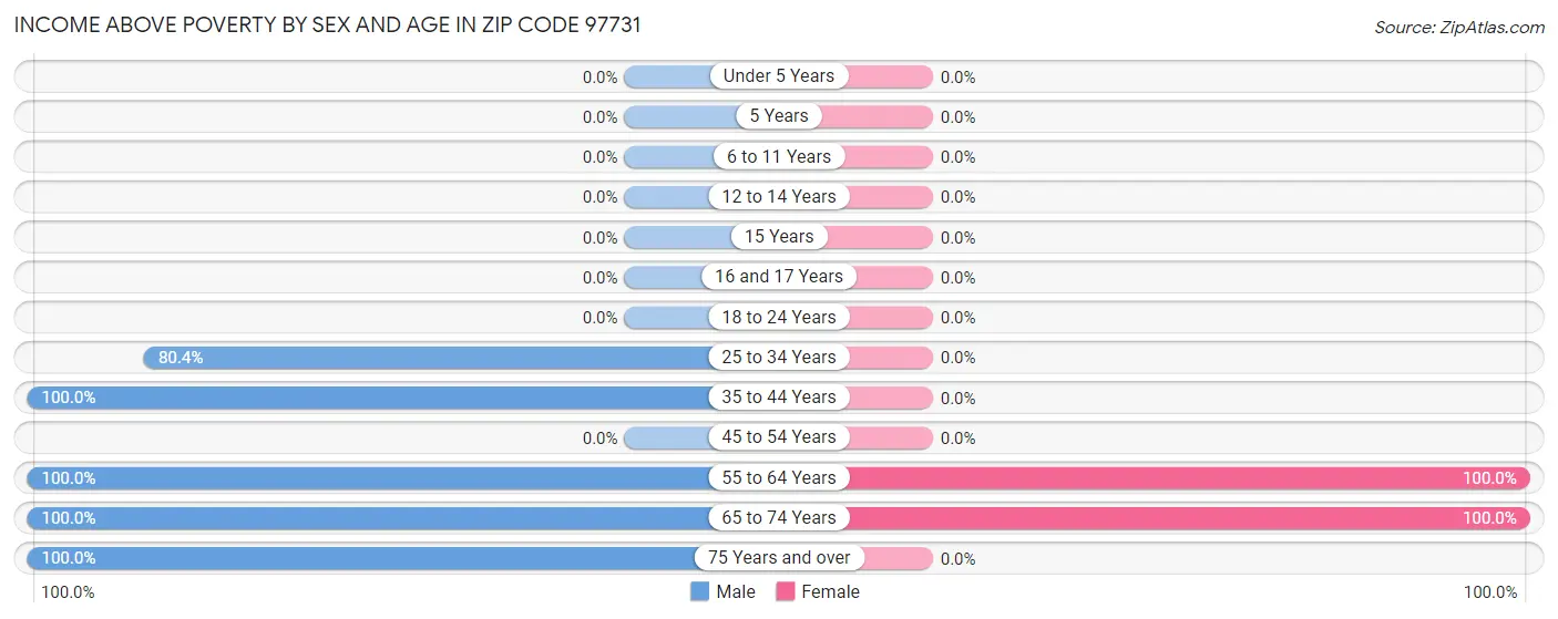 Income Above Poverty by Sex and Age in Zip Code 97731