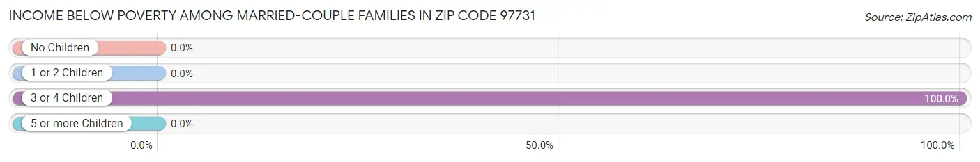 Income Below Poverty Among Married-Couple Families in Zip Code 97731