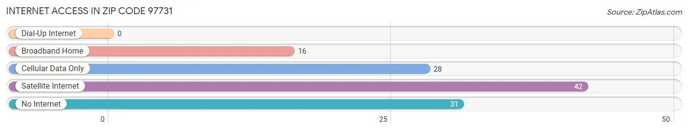 Internet Access in Zip Code 97731