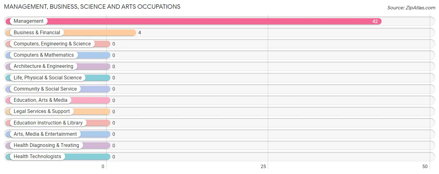 Management, Business, Science and Arts Occupations in Zip Code 97731