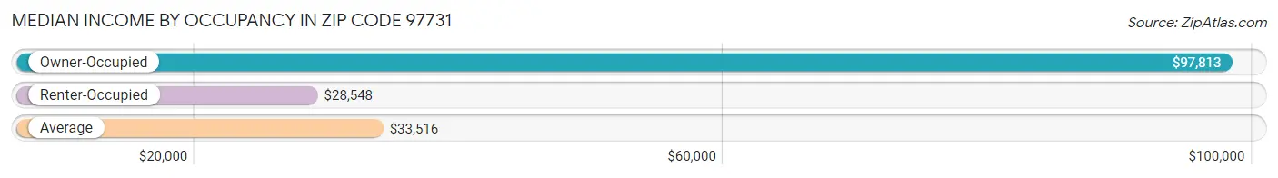 Median Income by Occupancy in Zip Code 97731
