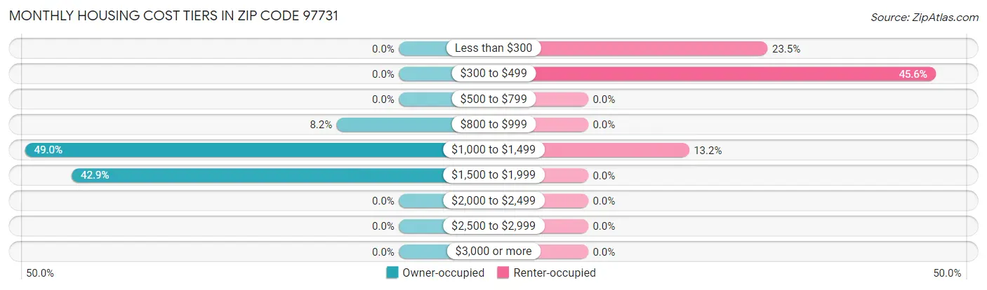 Monthly Housing Cost Tiers in Zip Code 97731