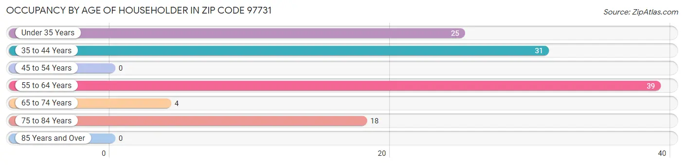 Occupancy by Age of Householder in Zip Code 97731