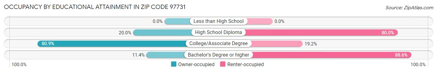 Occupancy by Educational Attainment in Zip Code 97731