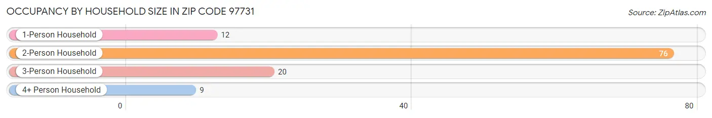 Occupancy by Household Size in Zip Code 97731