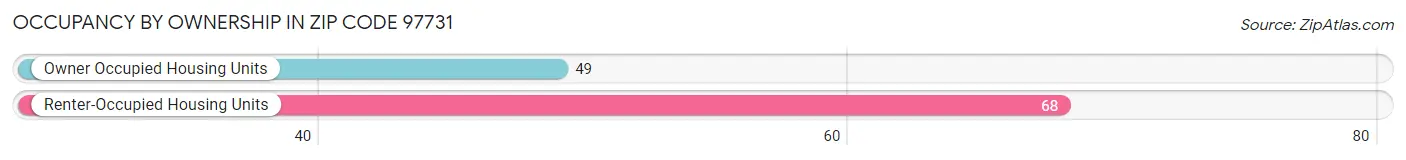 Occupancy by Ownership in Zip Code 97731