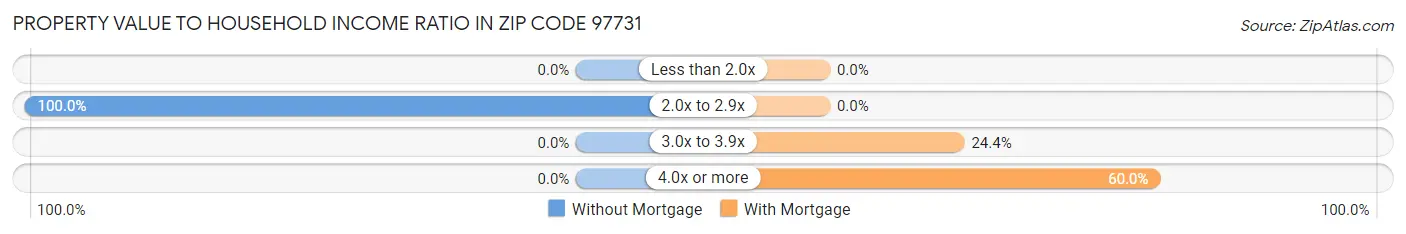 Property Value to Household Income Ratio in Zip Code 97731