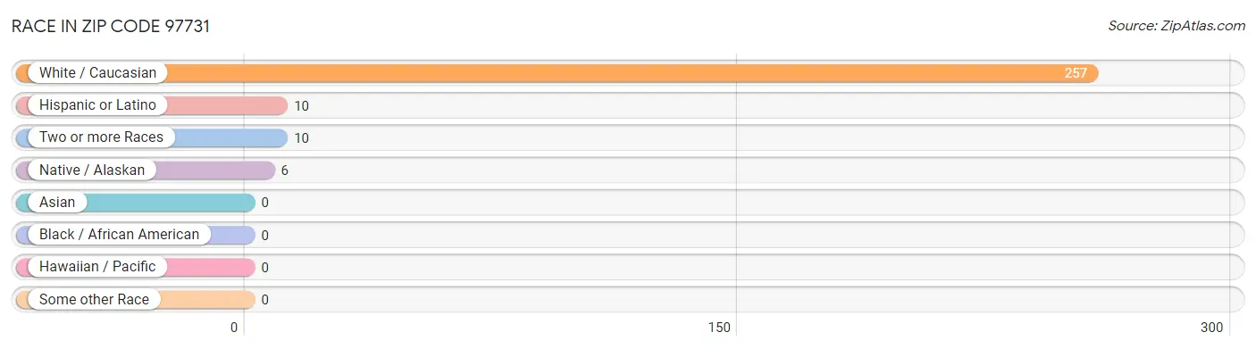 Race in Zip Code 97731