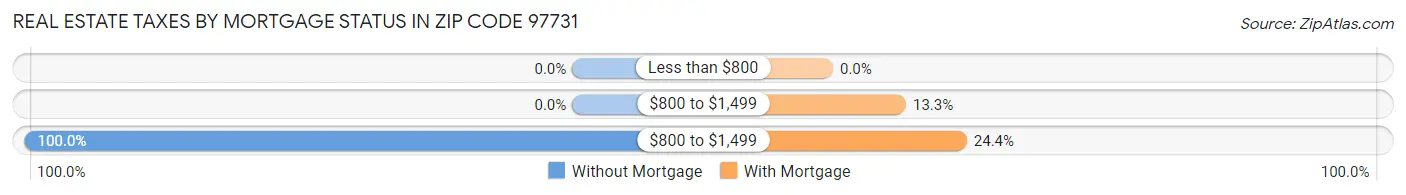 Real Estate Taxes by Mortgage Status in Zip Code 97731