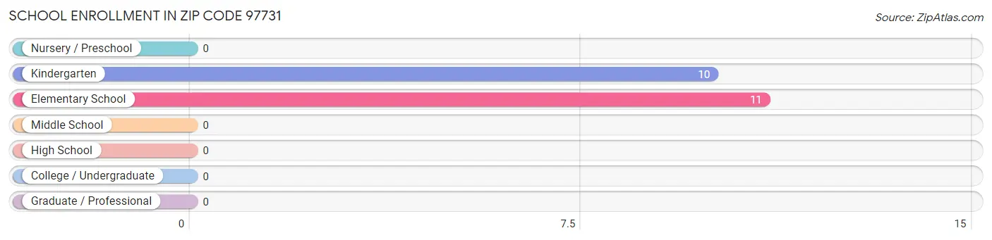 School Enrollment in Zip Code 97731