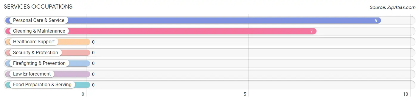 Services Occupations in Zip Code 97731