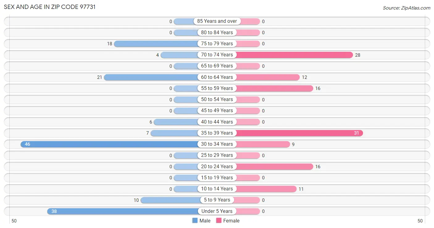 Sex and Age in Zip Code 97731