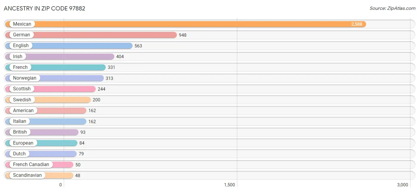 Ancestry in Zip Code 97882