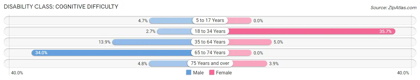 Disability in Zip Code 97882: <span>Cognitive Difficulty</span>