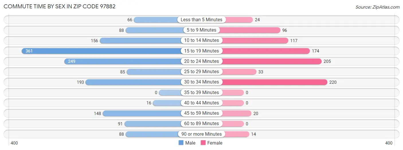 Commute Time by Sex in Zip Code 97882