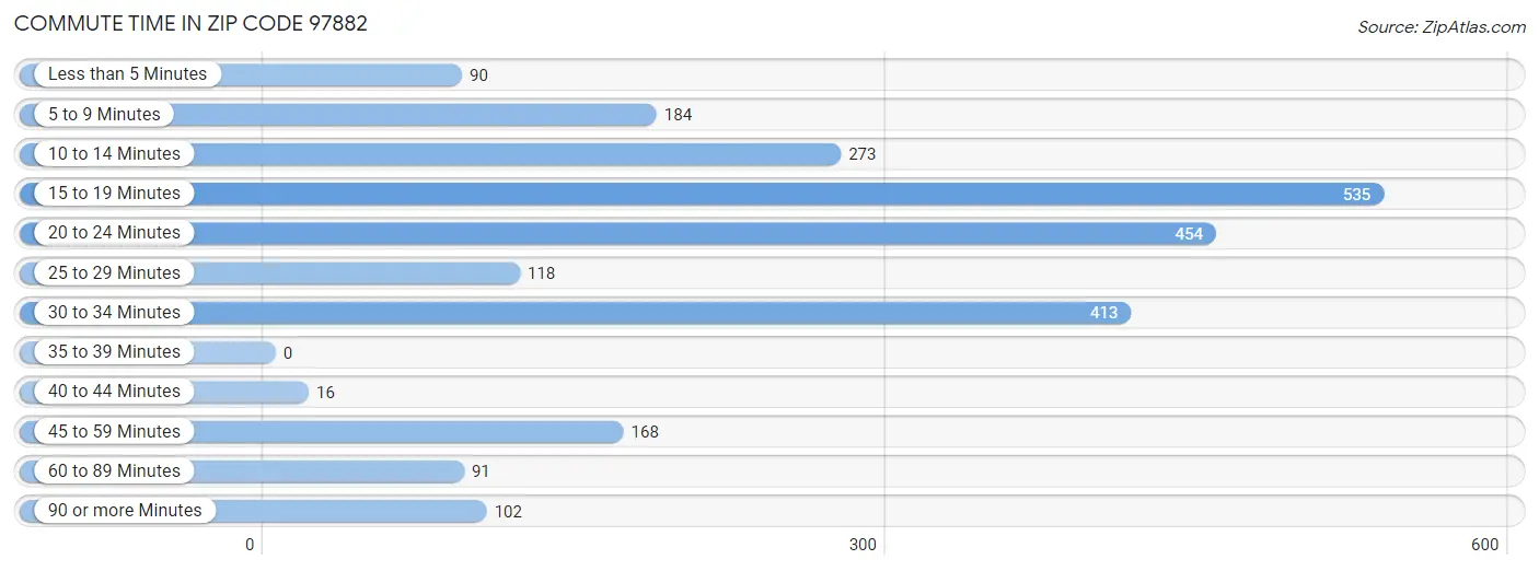 Commute Time in Zip Code 97882