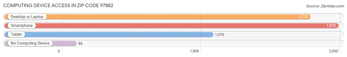 Computing Device Access in Zip Code 97882