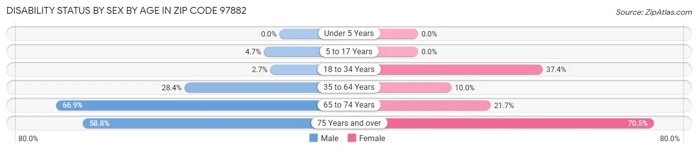 Disability Status by Sex by Age in Zip Code 97882