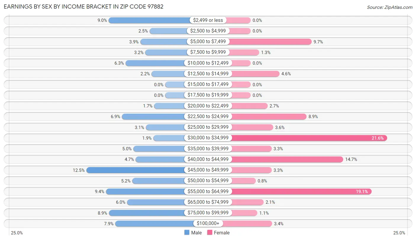 Earnings by Sex by Income Bracket in Zip Code 97882