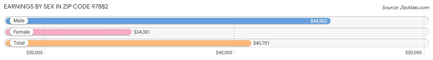 Earnings by Sex in Zip Code 97882