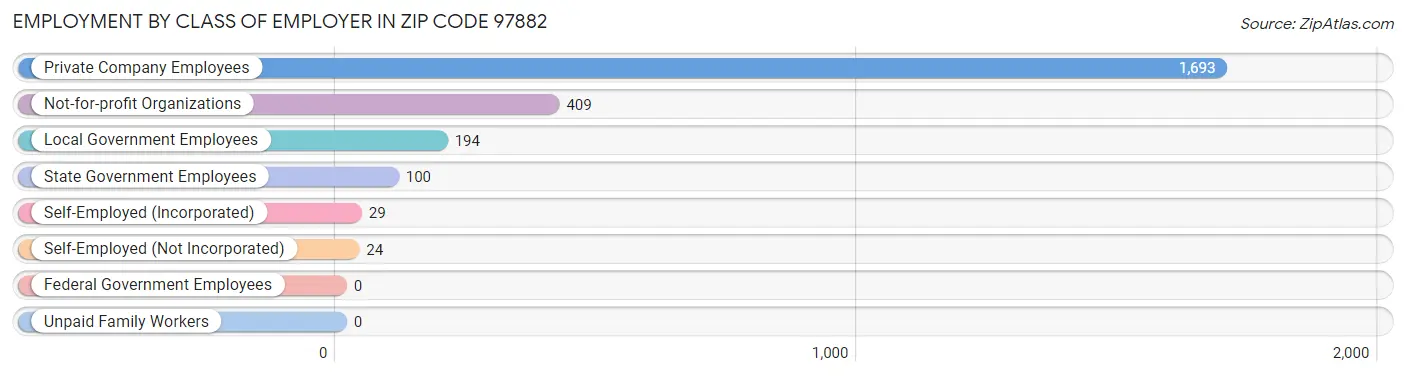 Employment by Class of Employer in Zip Code 97882