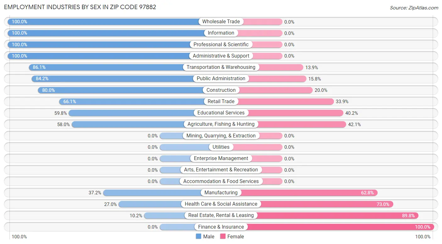 Employment Industries by Sex in Zip Code 97882