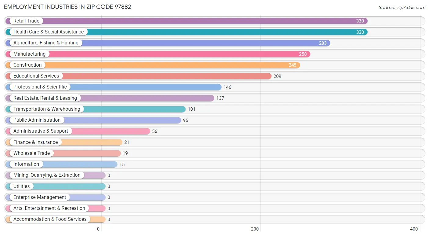 Employment Industries in Zip Code 97882