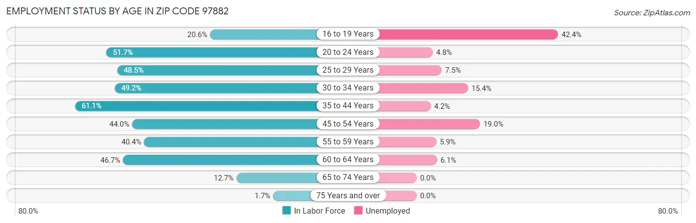 Employment Status by Age in Zip Code 97882