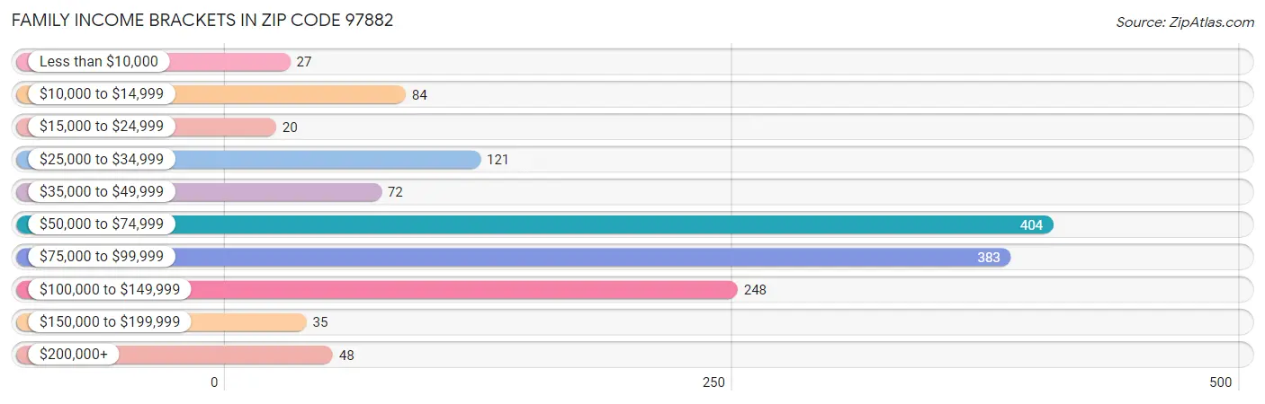 Family Income Brackets in Zip Code 97882