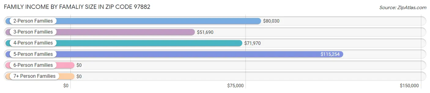 Family Income by Famaliy Size in Zip Code 97882