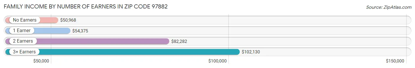 Family Income by Number of Earners in Zip Code 97882