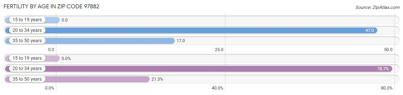 Female Fertility by Age in Zip Code 97882