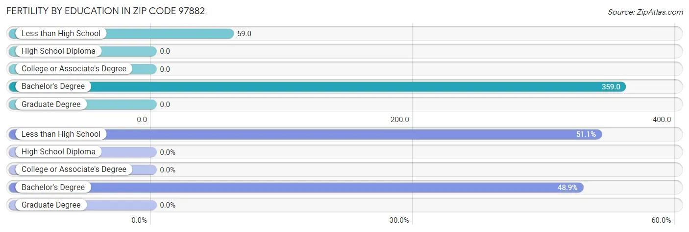 Female Fertility by Education Attainment in Zip Code 97882