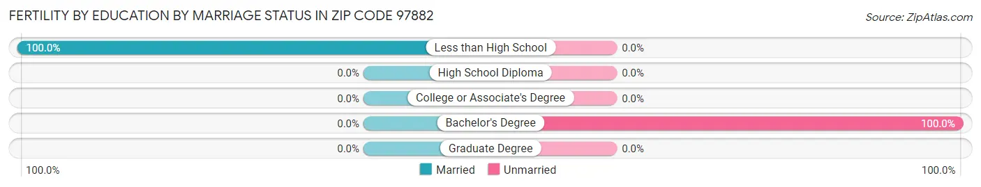 Female Fertility by Education by Marriage Status in Zip Code 97882