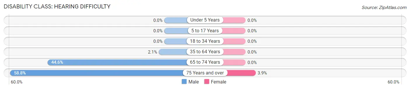 Disability in Zip Code 97882: <span>Hearing Difficulty</span>