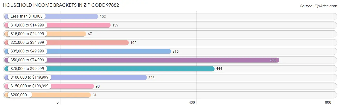 Household Income Brackets in Zip Code 97882