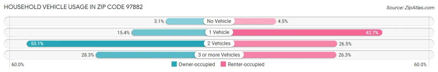 Household Vehicle Usage in Zip Code 97882