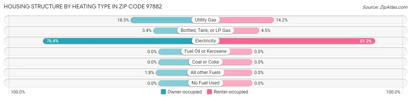 Housing Structure by Heating Type in Zip Code 97882