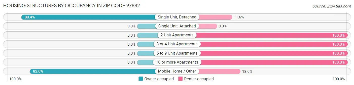 Housing Structures by Occupancy in Zip Code 97882