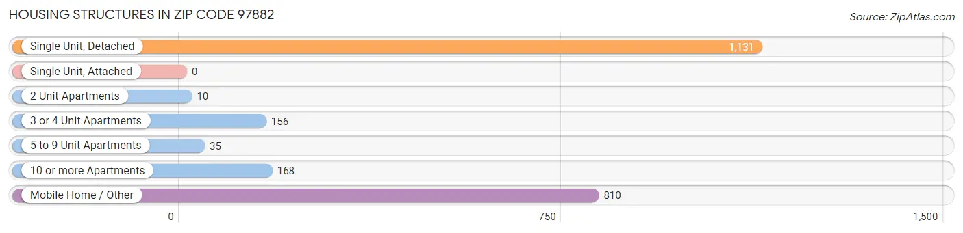 Housing Structures in Zip Code 97882