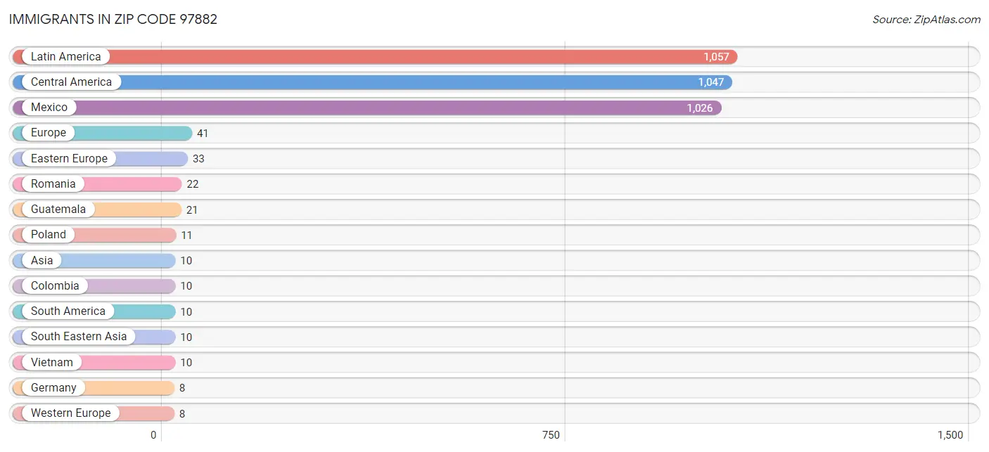 Immigrants in Zip Code 97882