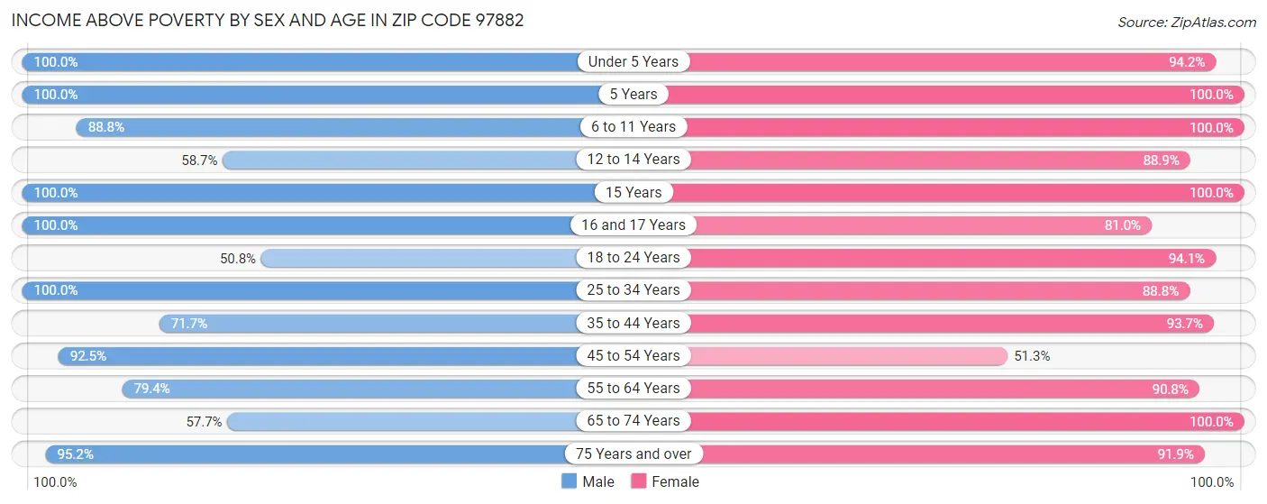 Income Above Poverty by Sex and Age in Zip Code 97882