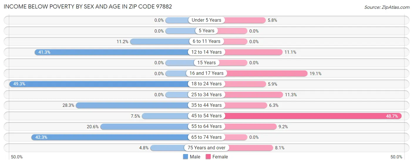 Income Below Poverty by Sex and Age in Zip Code 97882