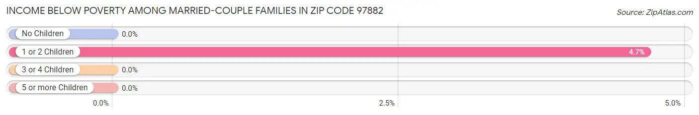 Income Below Poverty Among Married-Couple Families in Zip Code 97882