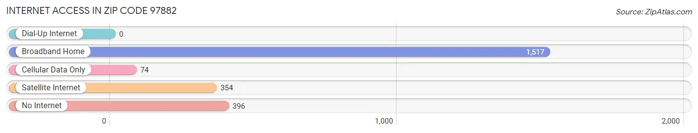 Internet Access in Zip Code 97882