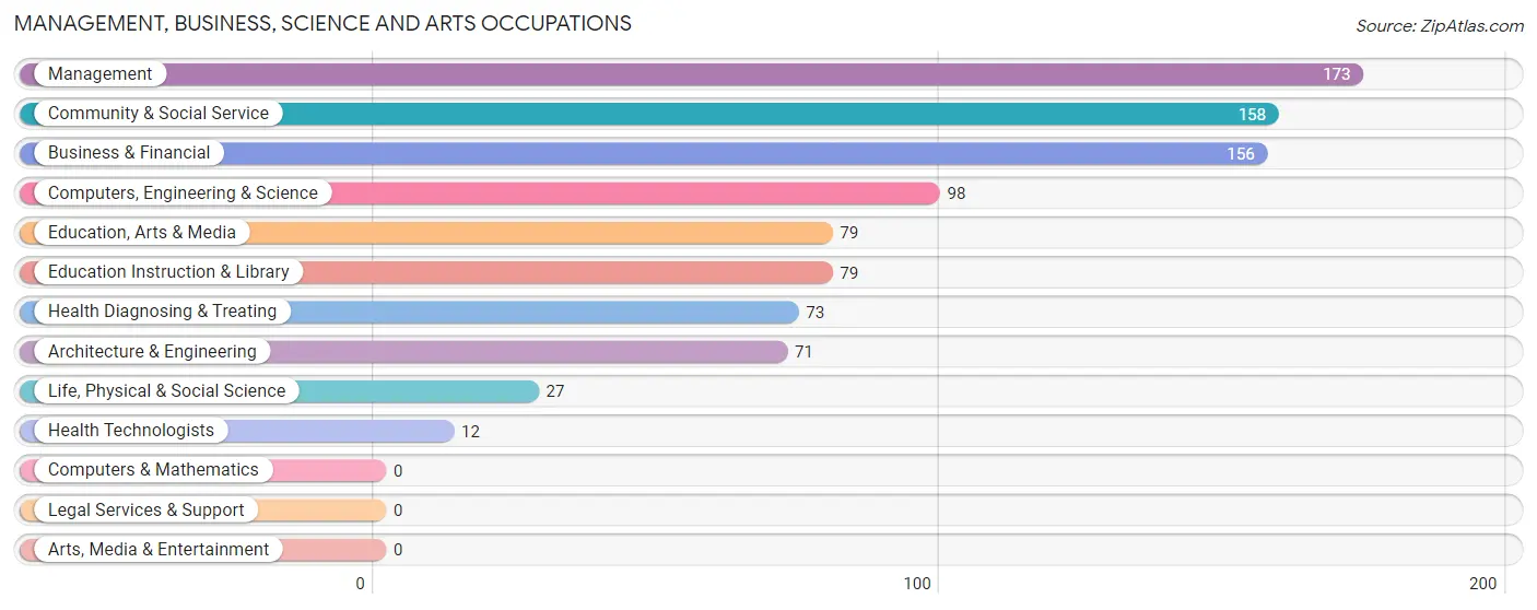 Management, Business, Science and Arts Occupations in Zip Code 97882