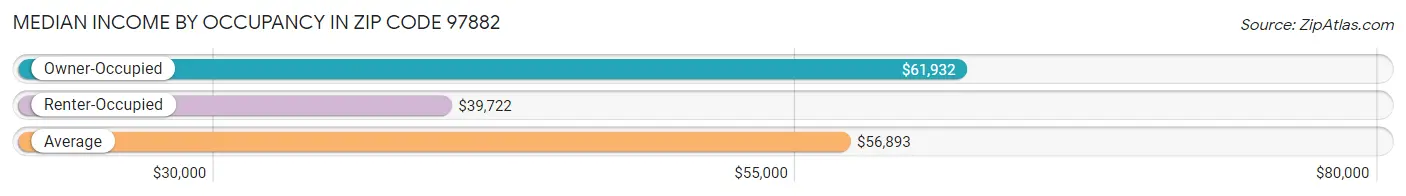 Median Income by Occupancy in Zip Code 97882